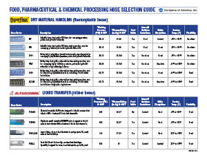 Food, Pharmaceutical, & Chemical Hose Selection Guide